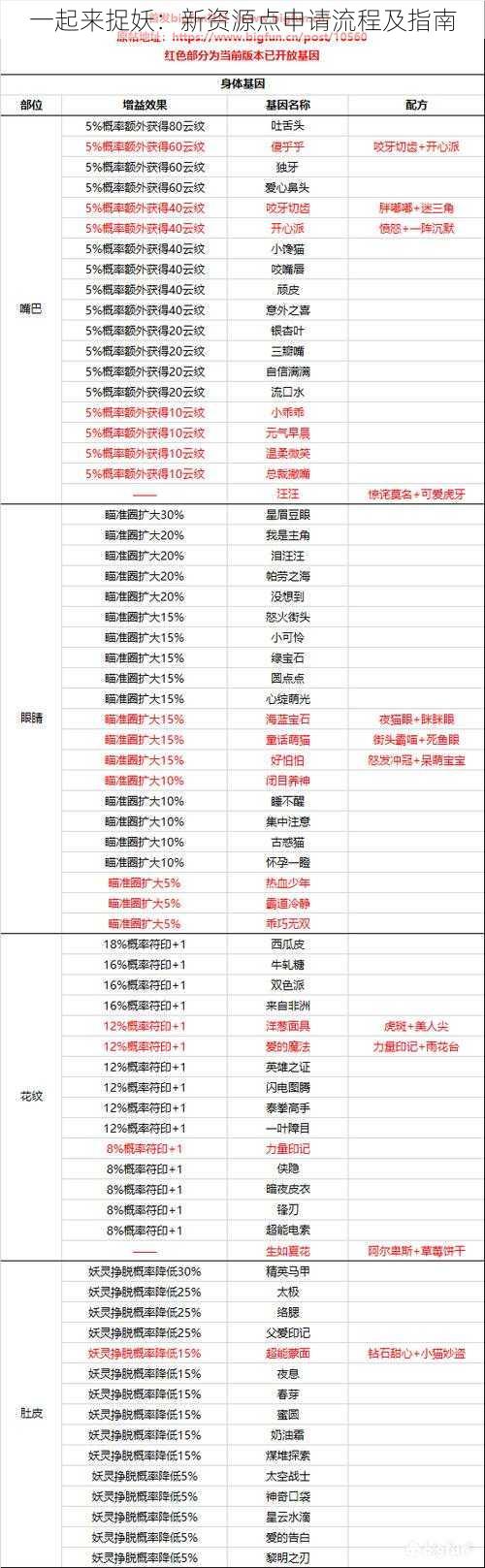 一起来捉妖:新资源点申请流程及指南