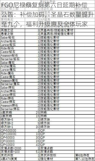 FGO尼禄祭复刻第六日延期补偿公告:补偿加码,圣晶石数量提升至九个,福利升级惠及全体玩家