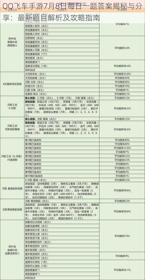 QQ飞车手游7月8日每日一题答案揭秘与分享:最新题目解析及攻略指南
