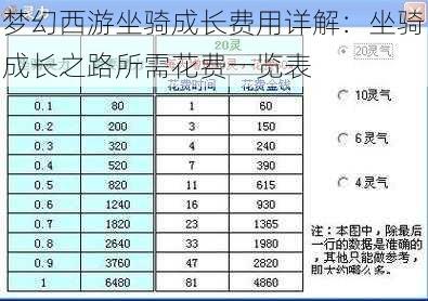 梦幻西游坐骑成长费用详解:坐骑成长之路所需花费一览表
