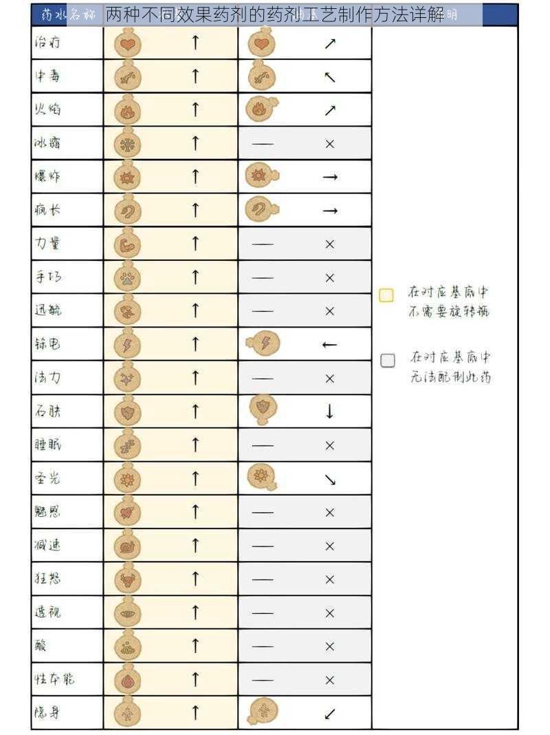 两种不同效果药剂的药剂工艺制作方法详解
