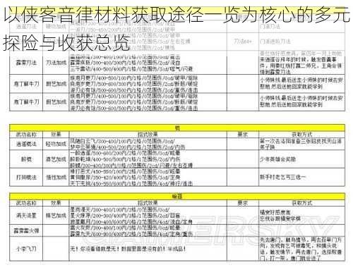 以侠客音律材料获取途径一览为核心的多元探险与收获总览