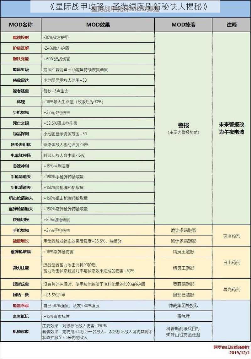 《星际战甲攻略:圣装绿陶刷新秘诀大揭秘》