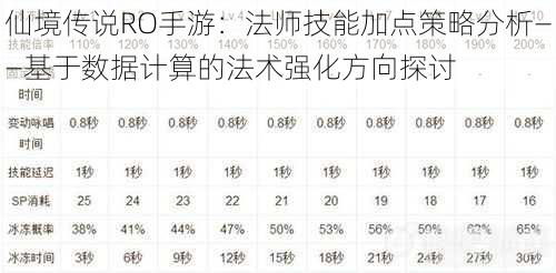 仙境传说RO手游:法师技能加点策略分析——基于数据计算的法术强化方向探讨