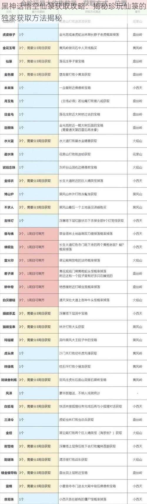 黑神话悟空仙箓获取攻略:揭秘珍玩仙箓的独家获取方法揭秘